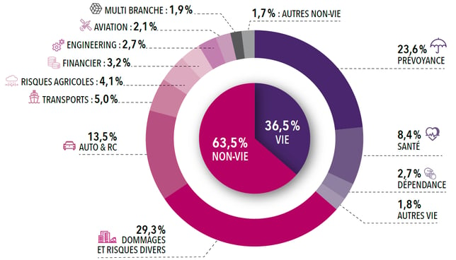 Repartition chiffre daffaire-1