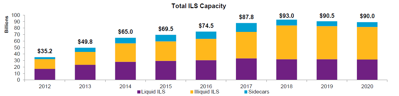 Total ILS Capacity